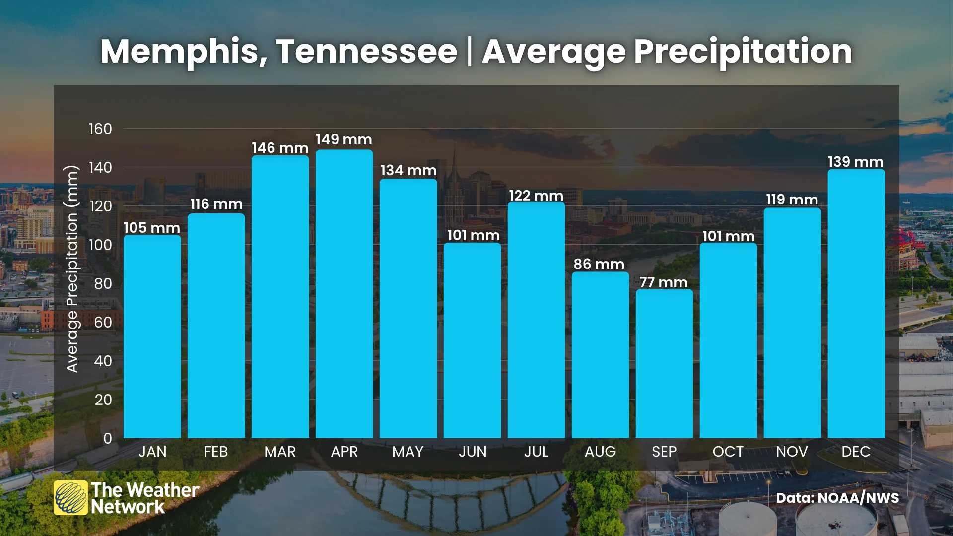 Memphis Tennessee Average Precipitation
