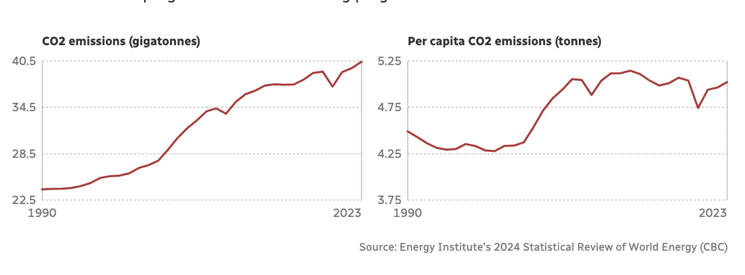 C02 emissions/Energy Institute’s 2024 Statistical Review of World Energy (CBC)