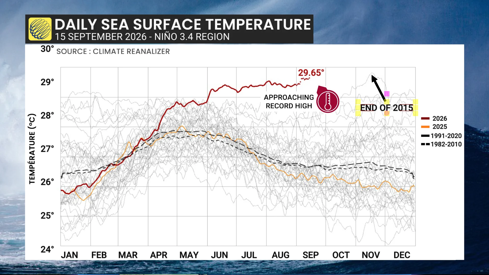 Daily sea surface temperature Eastern Pacific
