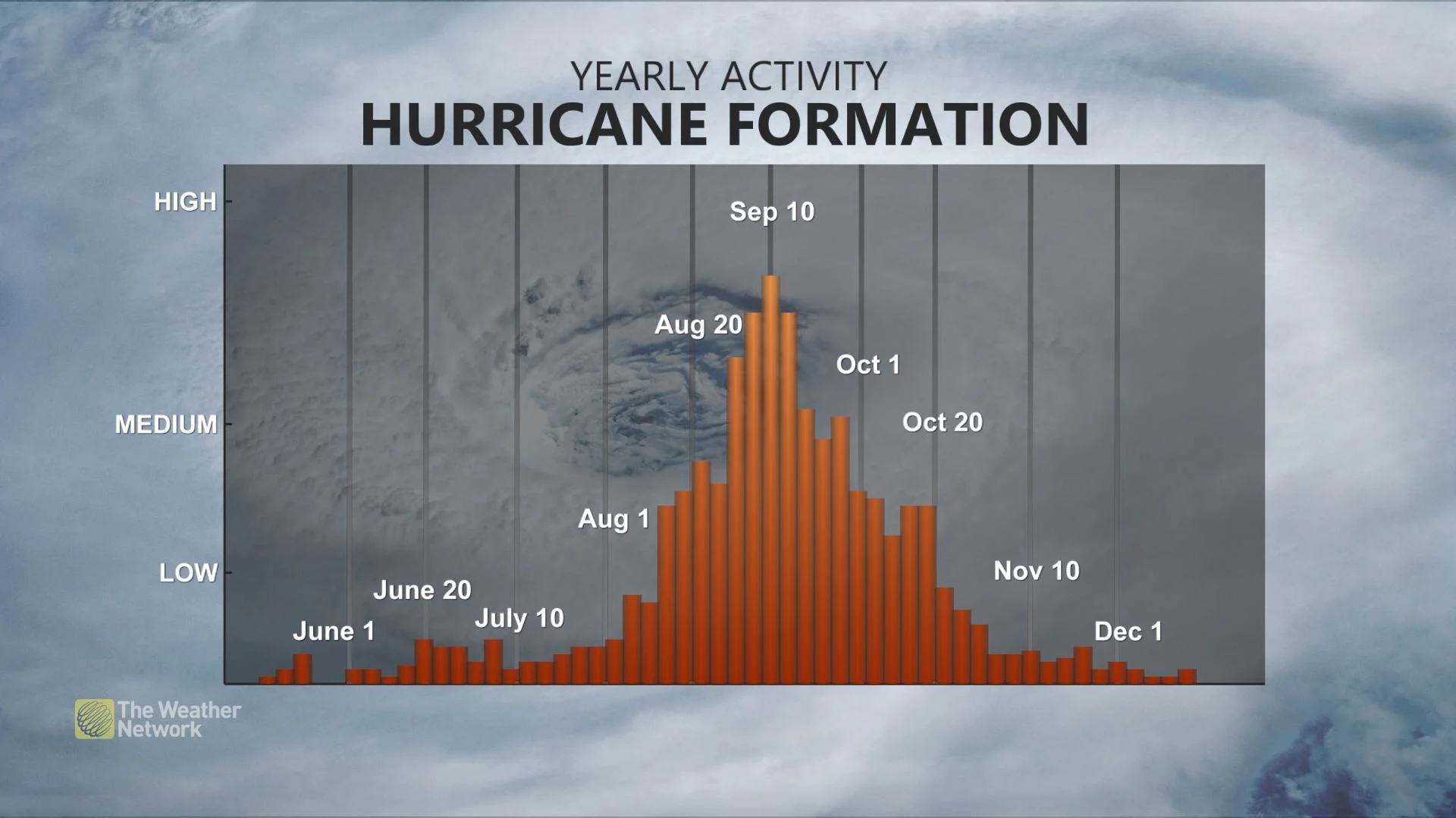 HurricaneFormation
