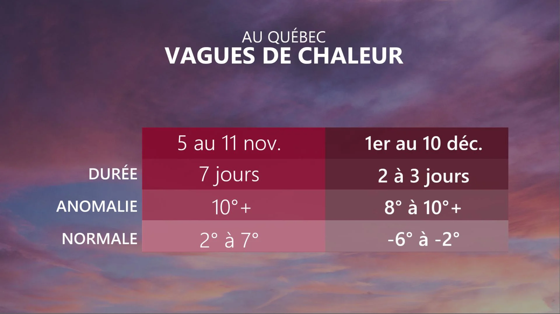 novembre vs décembre
