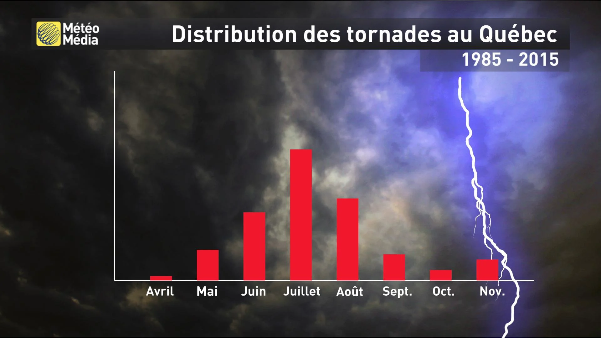 sta tornade