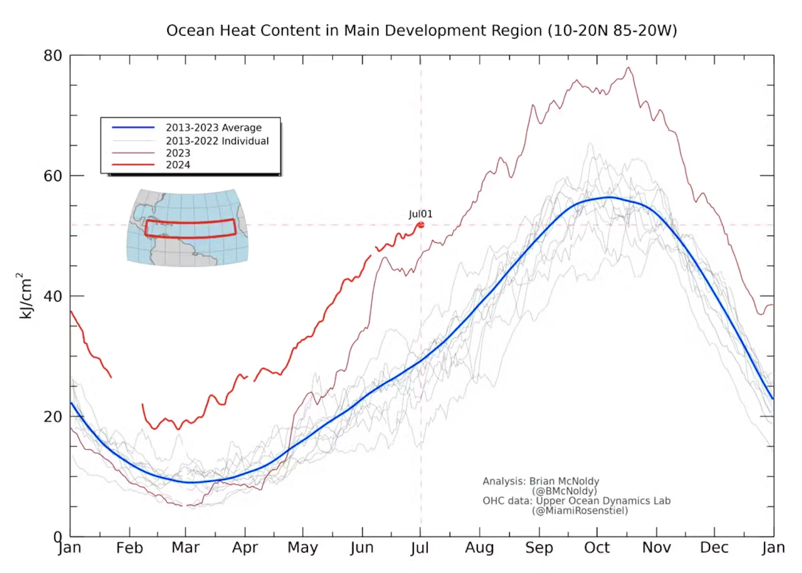 Brian McNoldy/University of Miami: Ocean heat content of the Atlantic Ocean region where a large proportion of hurricanes form. The bold red line is 2024’s ocean heat content, and the blue line is the 2013-2023 average. Brian McNoldy/University of Miami