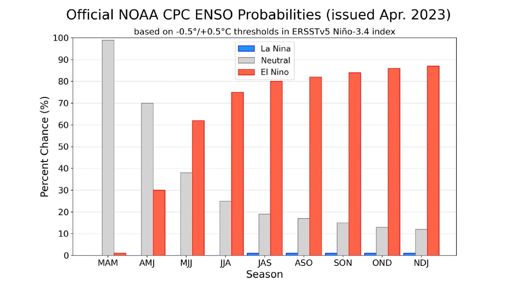 Official NOAA CPC ENSO Probabilities April 2023