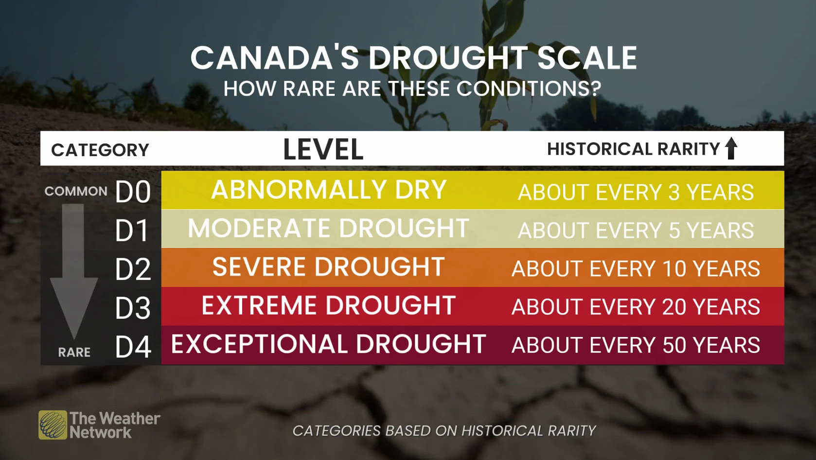 Canada's drought scale