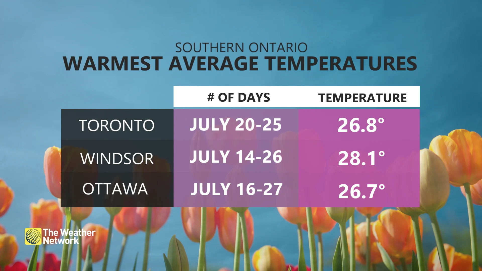 Ontario Warmest Average Temperatures