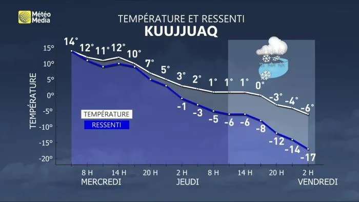 Chute température Kuujjuaq 26 octobre 2022