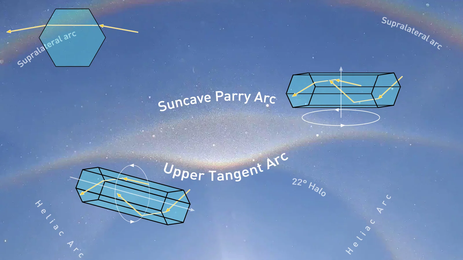 Optics-Upper-Tangent-Arc-Suncave-Parry-Arc
