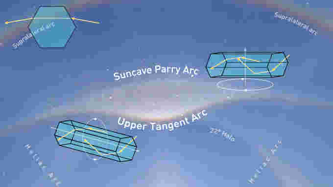 Optics-Upper-Tangent-Arc-Suncave-Parry-Arc