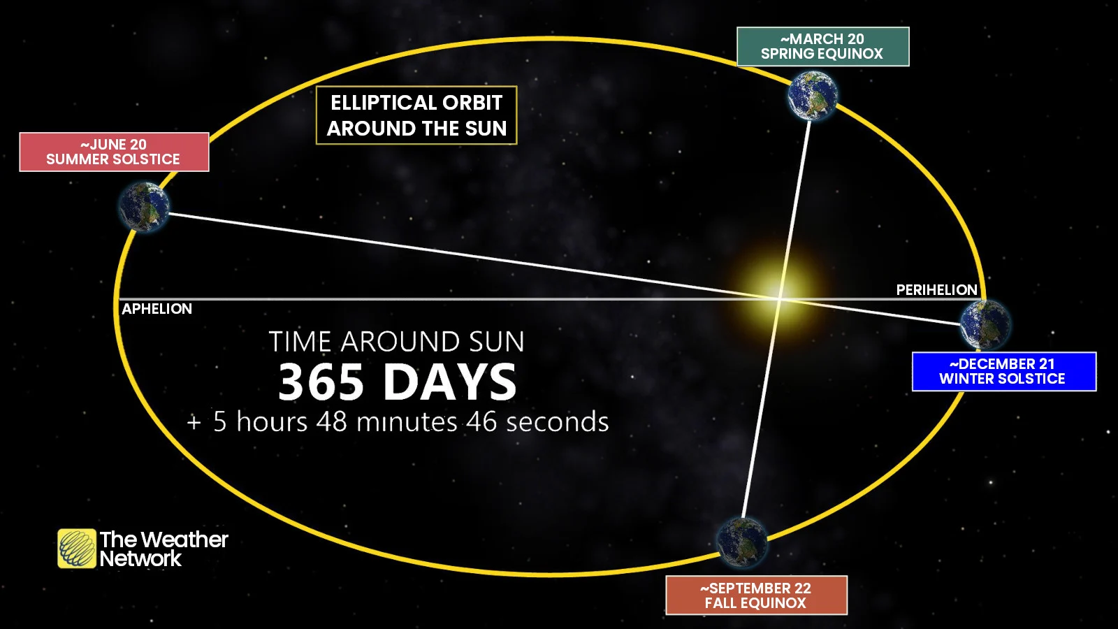 Astronomical Seasons and Earth orbit