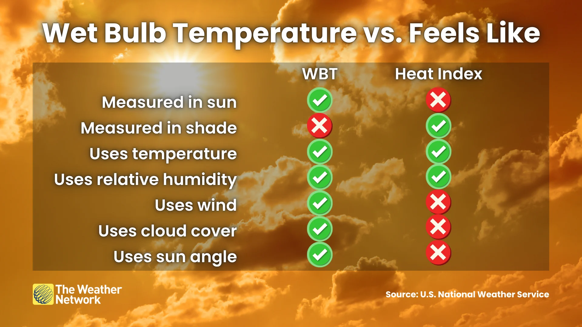Wet Bulb Versus Heat Index Feels Like