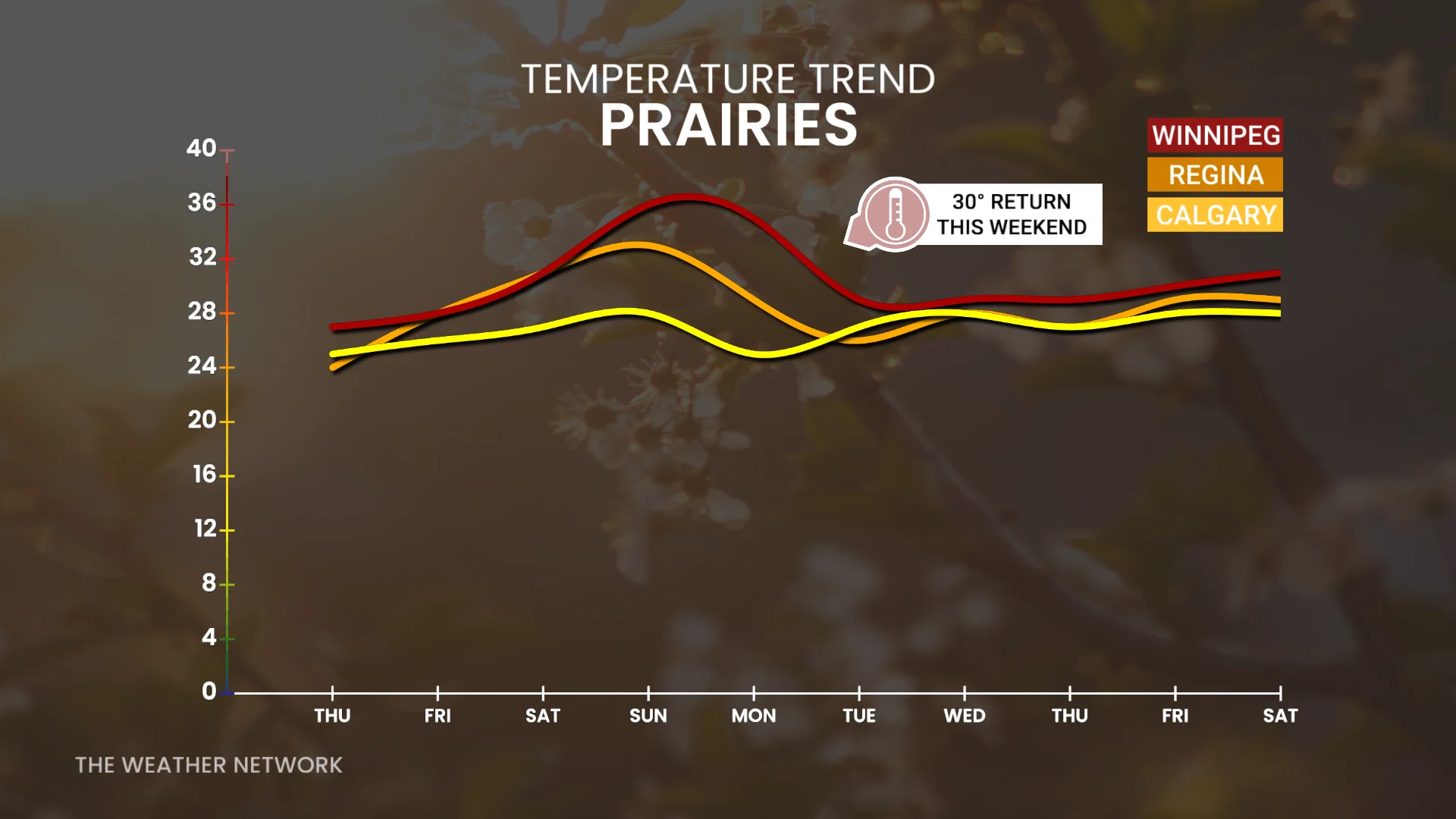 Prairies temperature trend