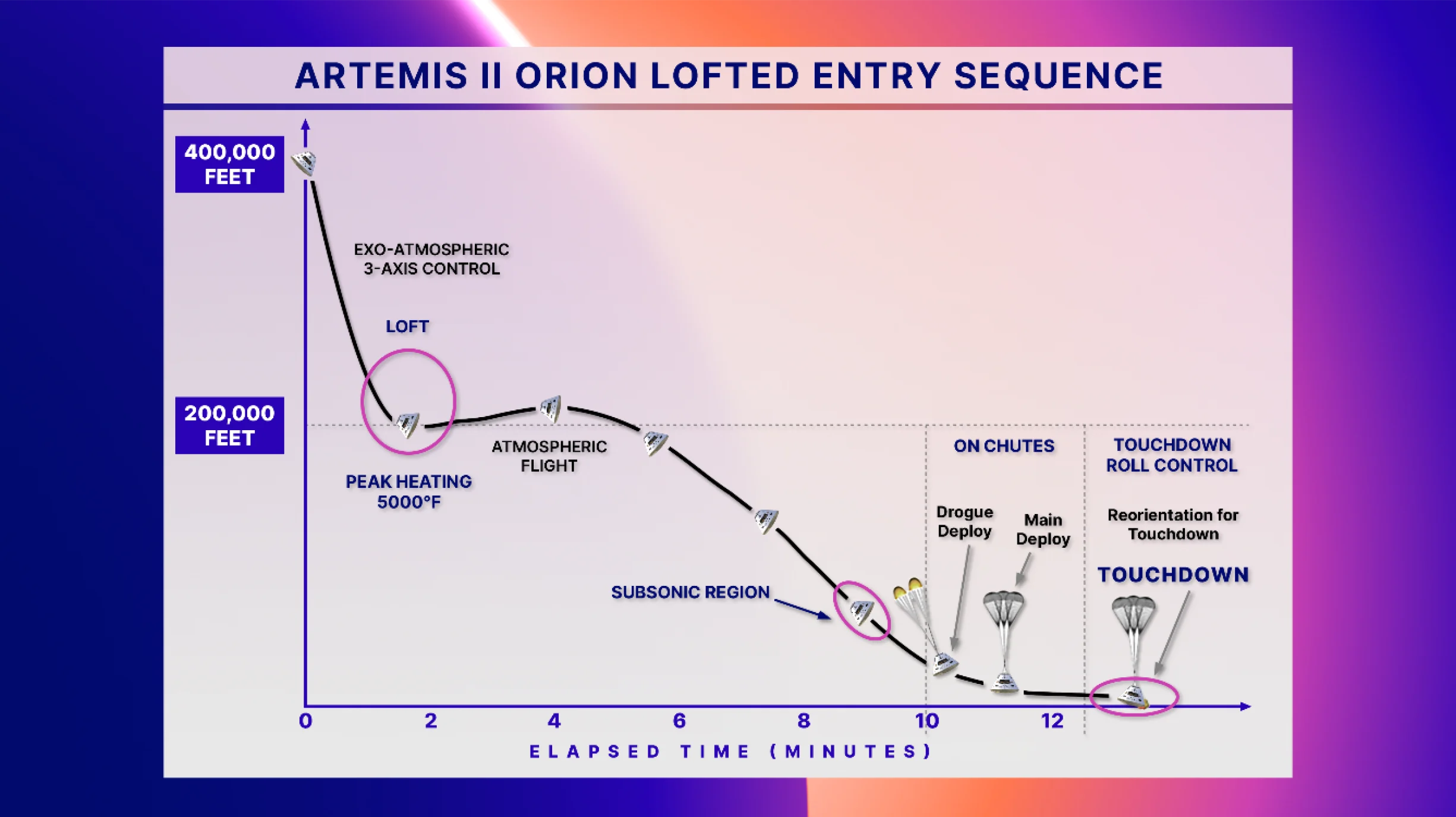 artemis ii orion lofted entry sequence - NASA
