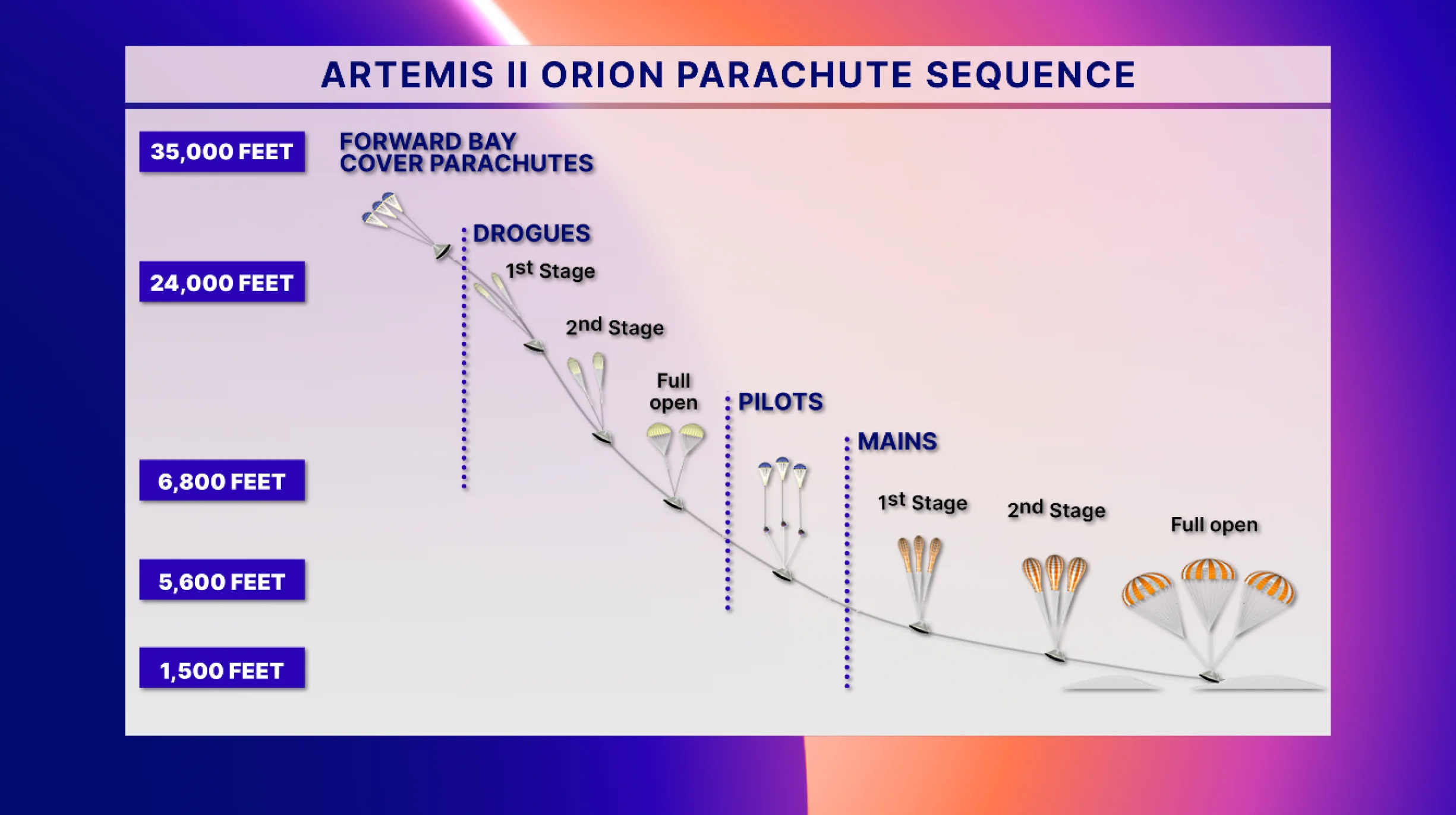 artemis ii orion parachute sequence - NASA