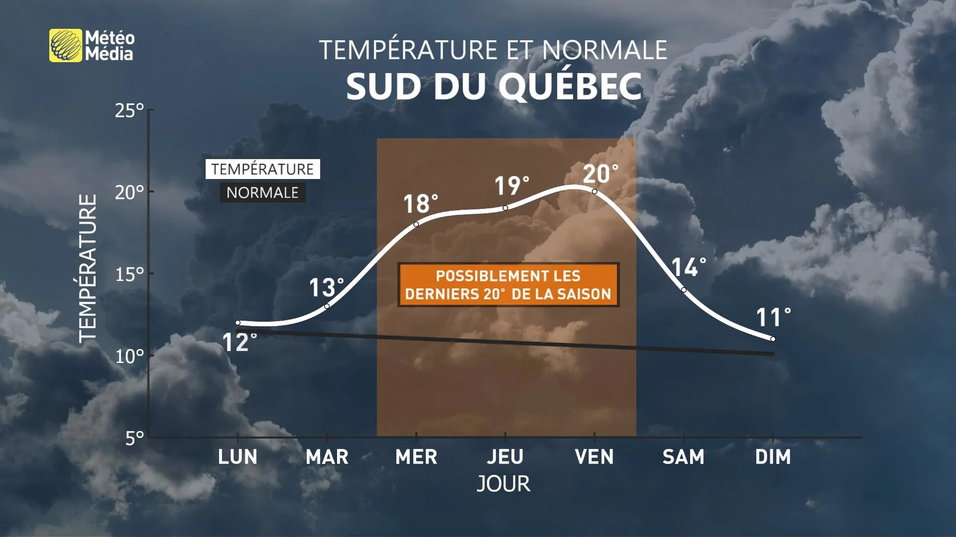 20 DEG 2 - Météogramme