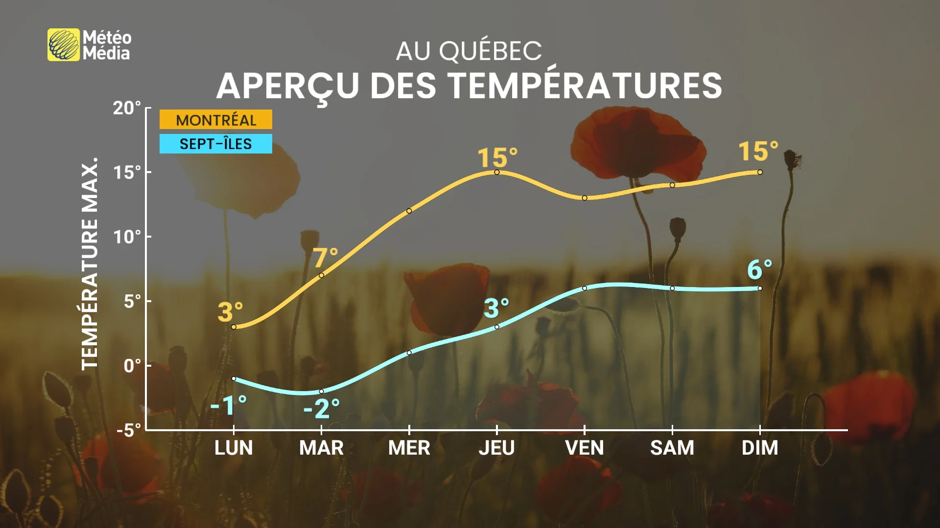 Un blocage se construit : le Québec du bon côté