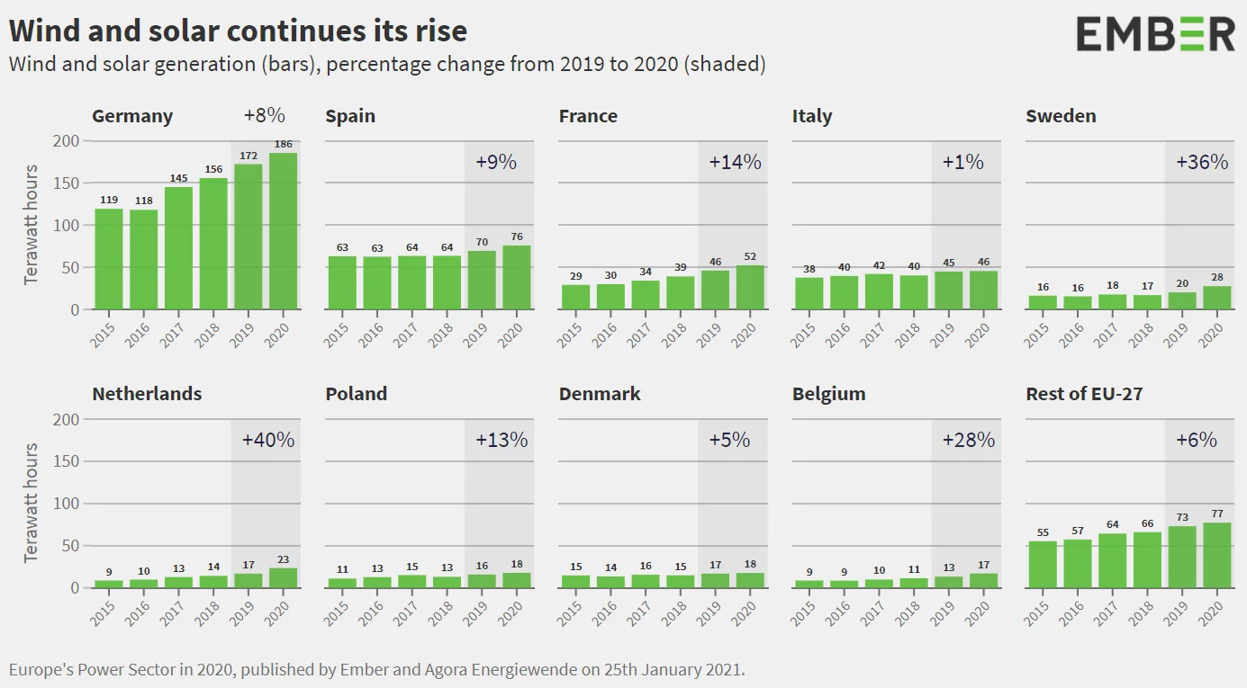 Wind and solar chart credit EMBER