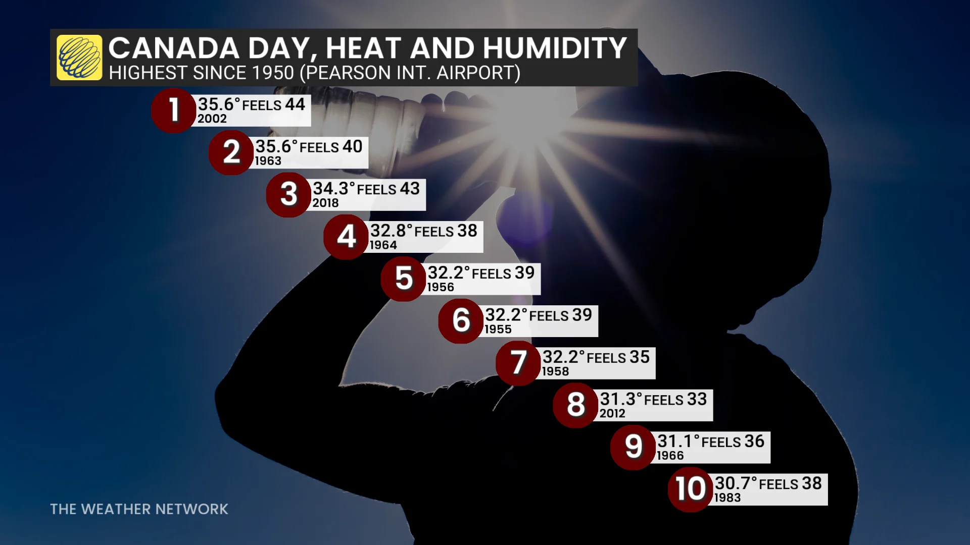 Canada Day heat and humidity Pearson airport
