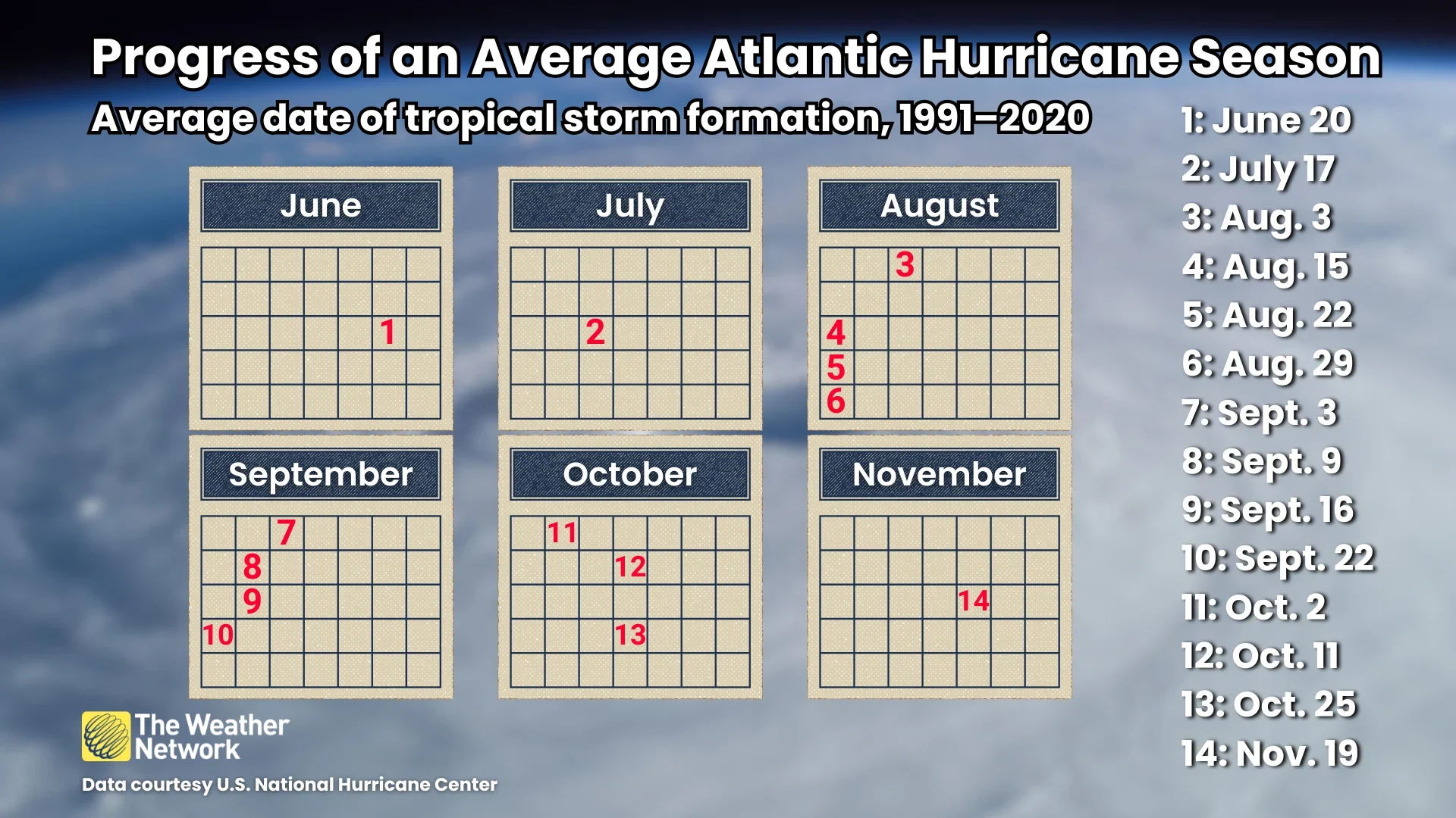 Progress of an average Atlantic hurricane season 1991-2020