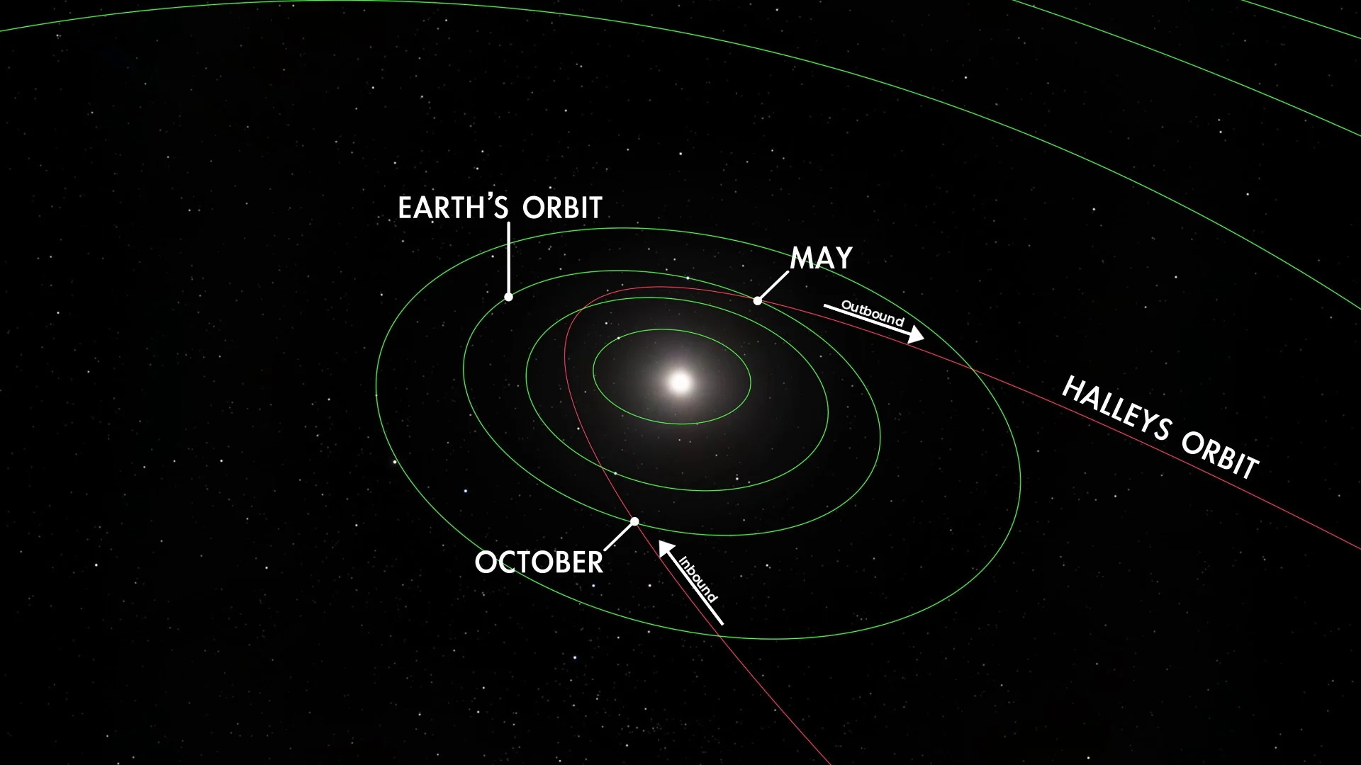 Halleys Comet Orbit inbound outbound meteors