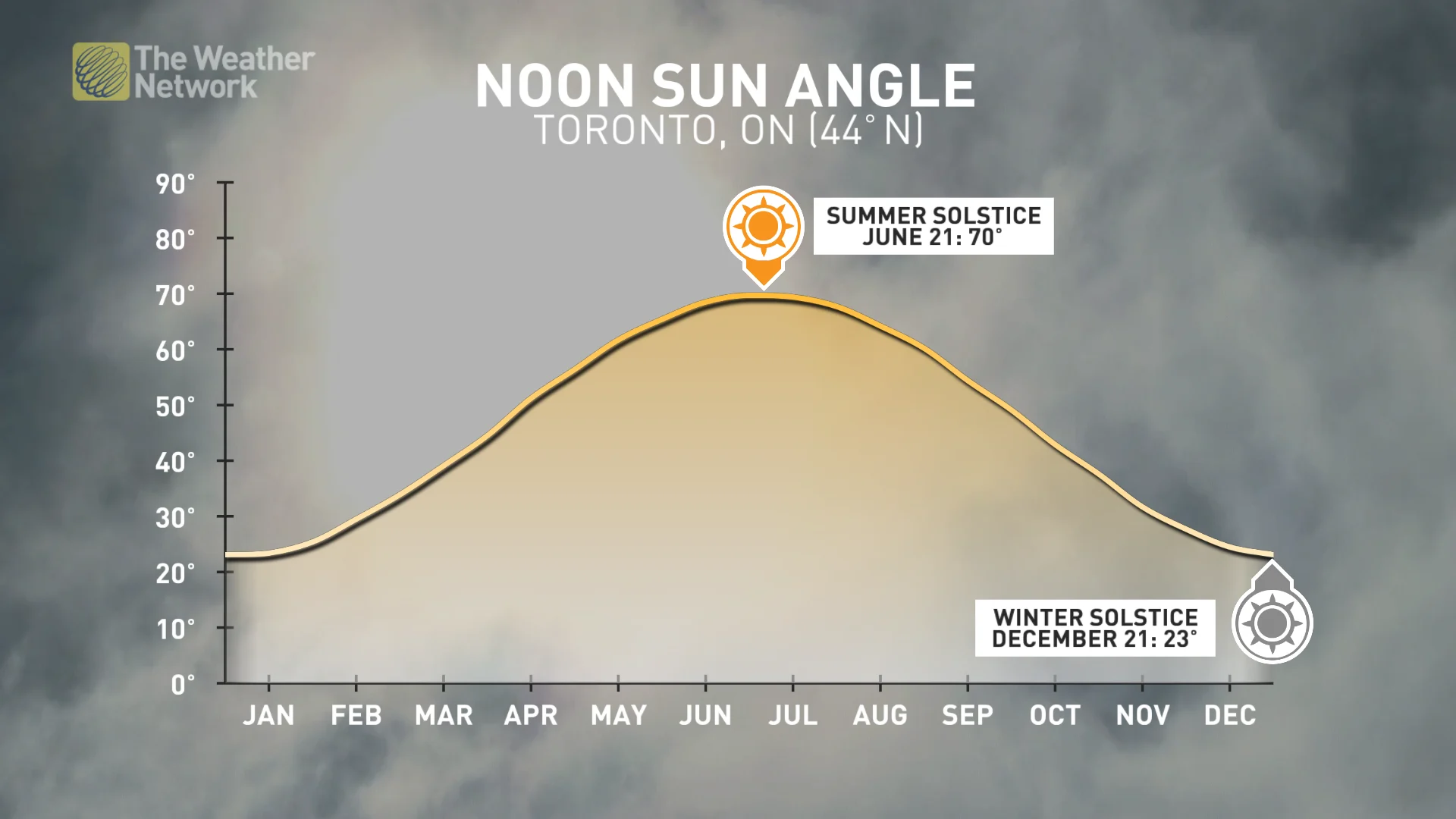 Noon sun angle Toronto, Ont./March 10, 2025