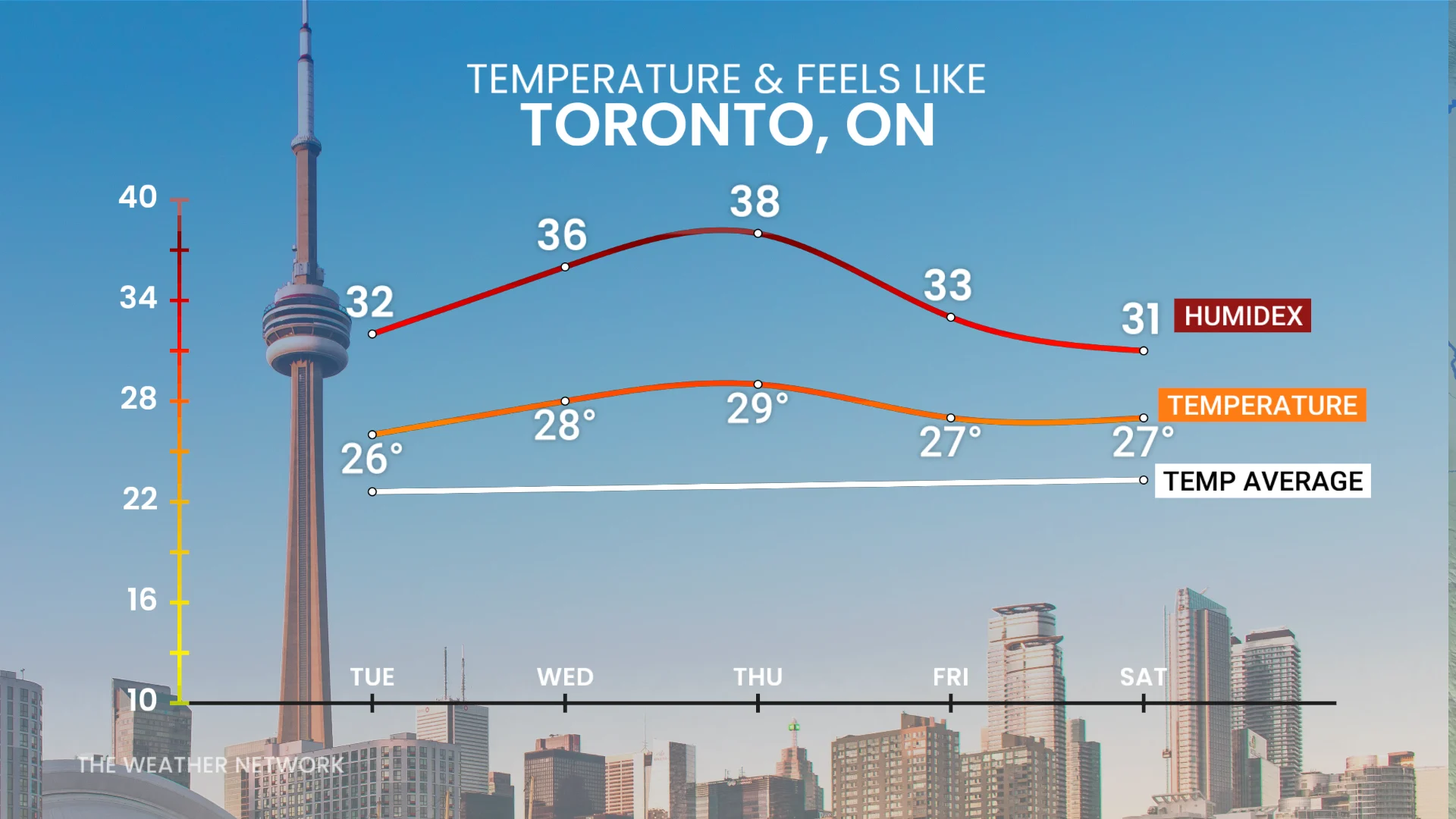 Baron - Toronto temperature trend - June 8
