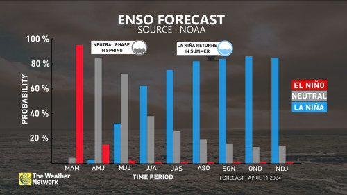 La Niña will make a comeback this summer as El Niño finally fades