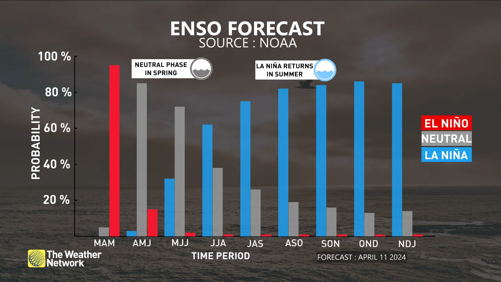 ENSO forecast from NOAA_April 15