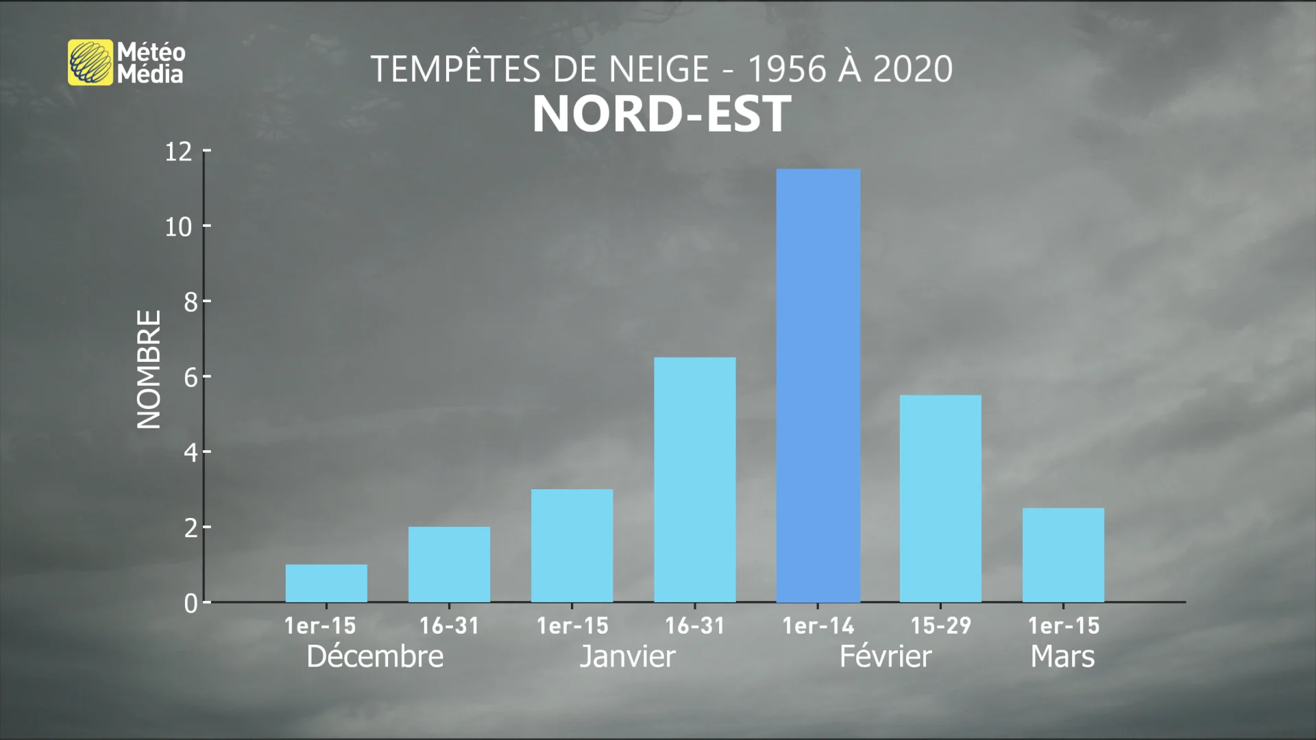 tempête nord-est