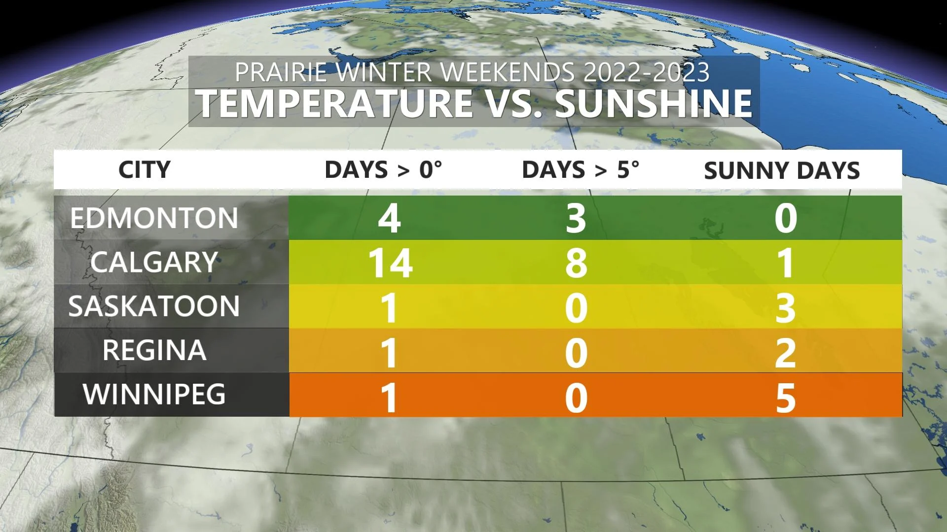 Warm Weekend Temps