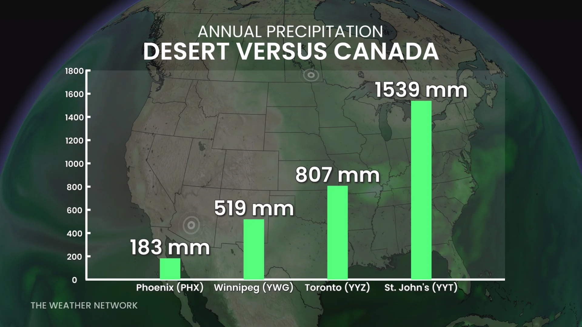 Annual Precip Phoenix versus Canada