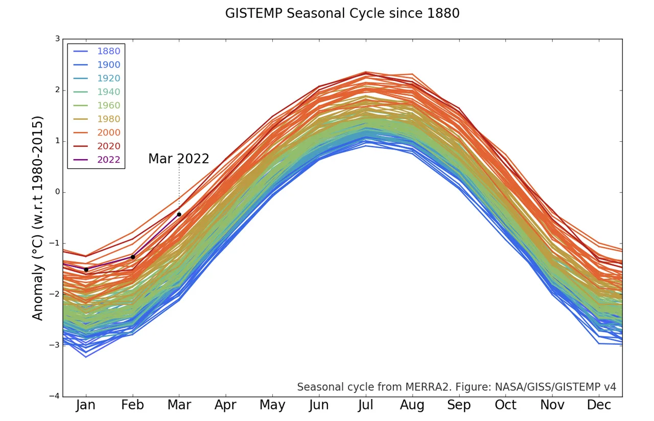 GISTEMP Seasonal graph - March 2022 - NASA GISS