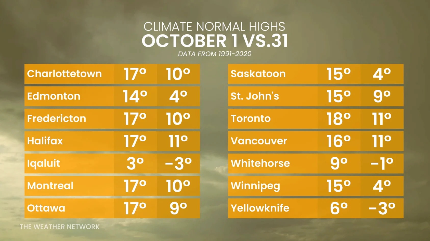 Canada climate normal highs October