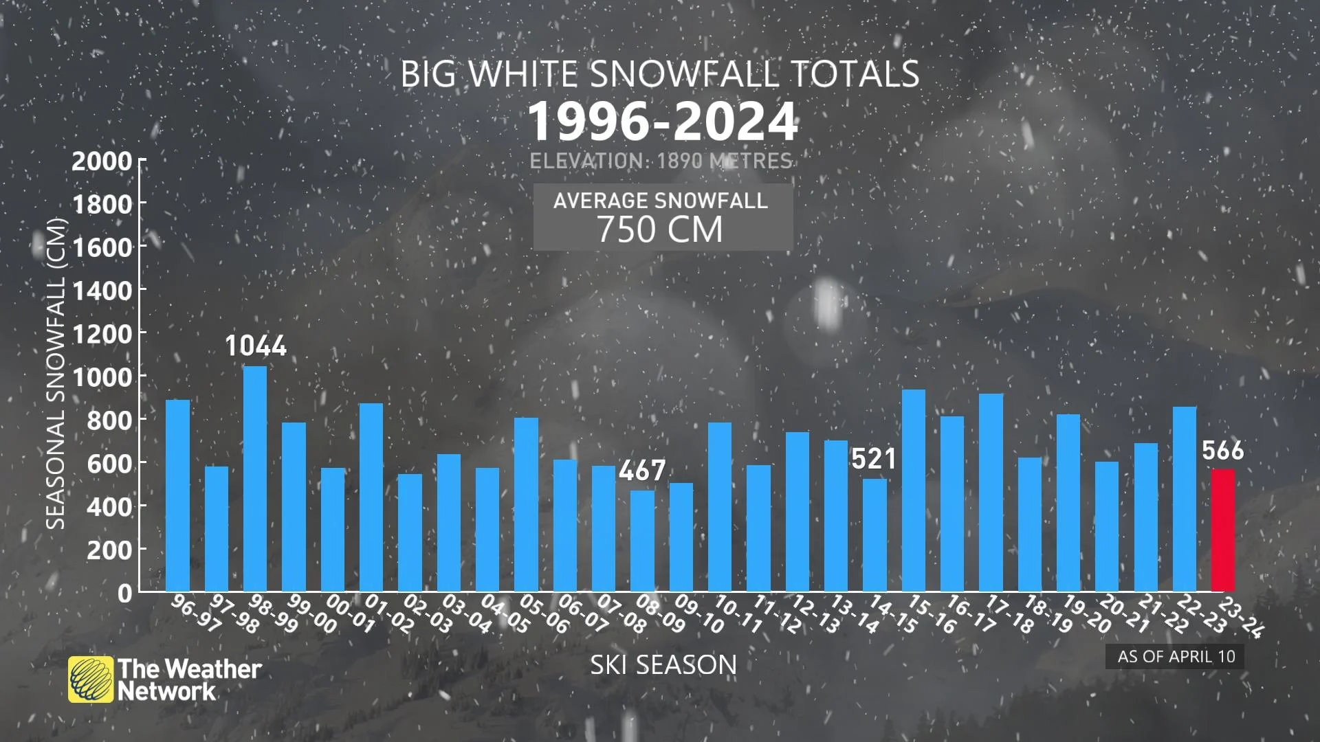 Big White average snowfall totals from 1996-2024
