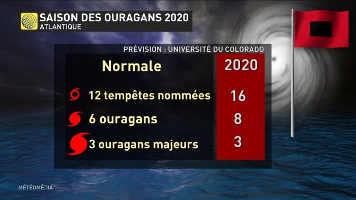 prevision ouragans