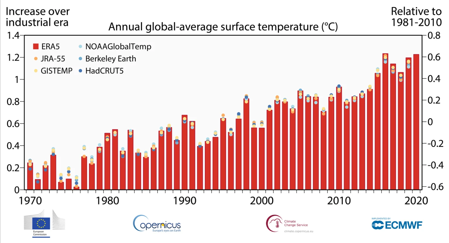 Annual-Temps-1970-2020-Copernicus-ECMWF