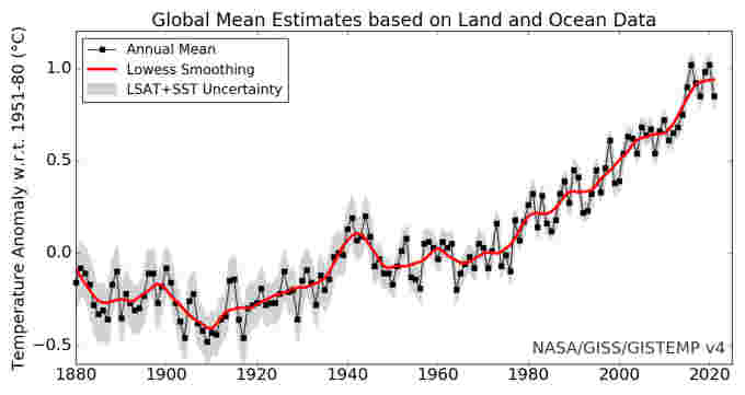 Global-Annual-Temperature-graph-NASA-GISS