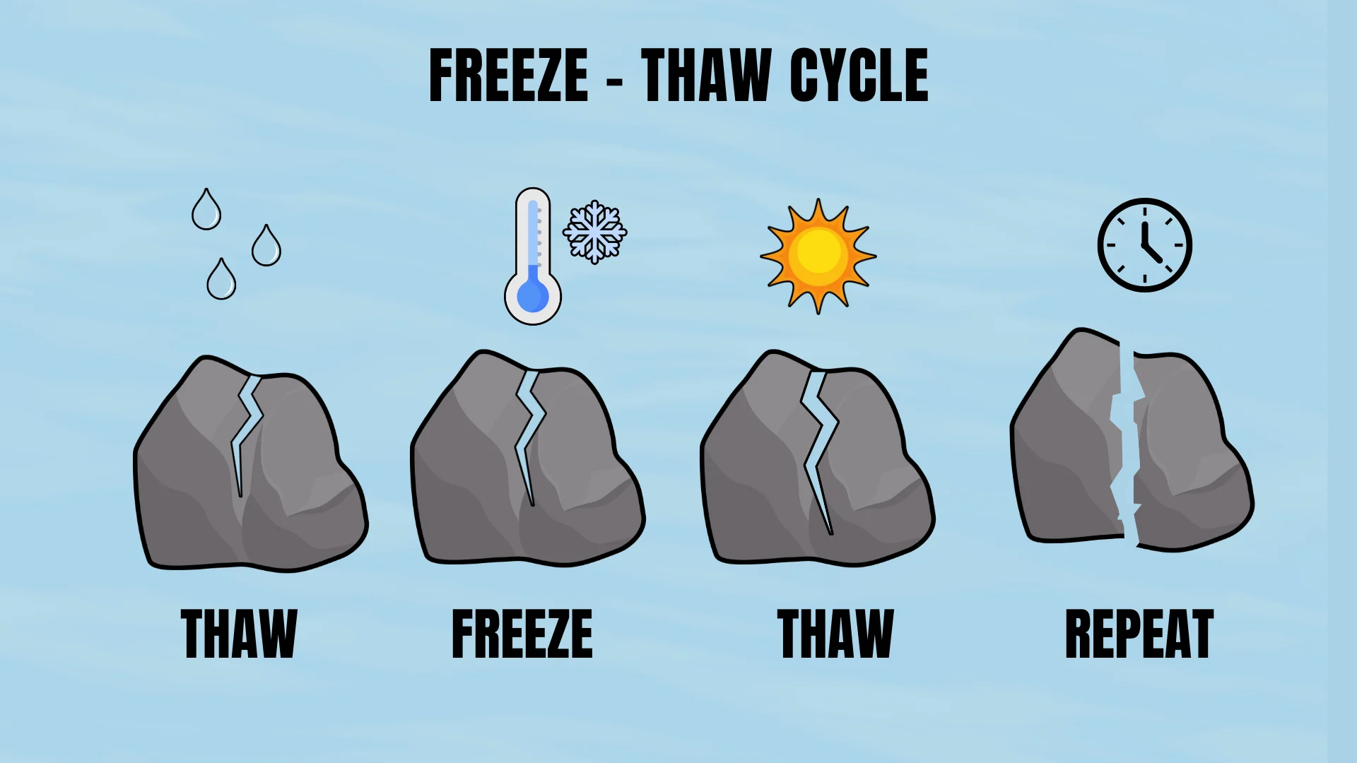 CANVA - freeze-thaw cycle
