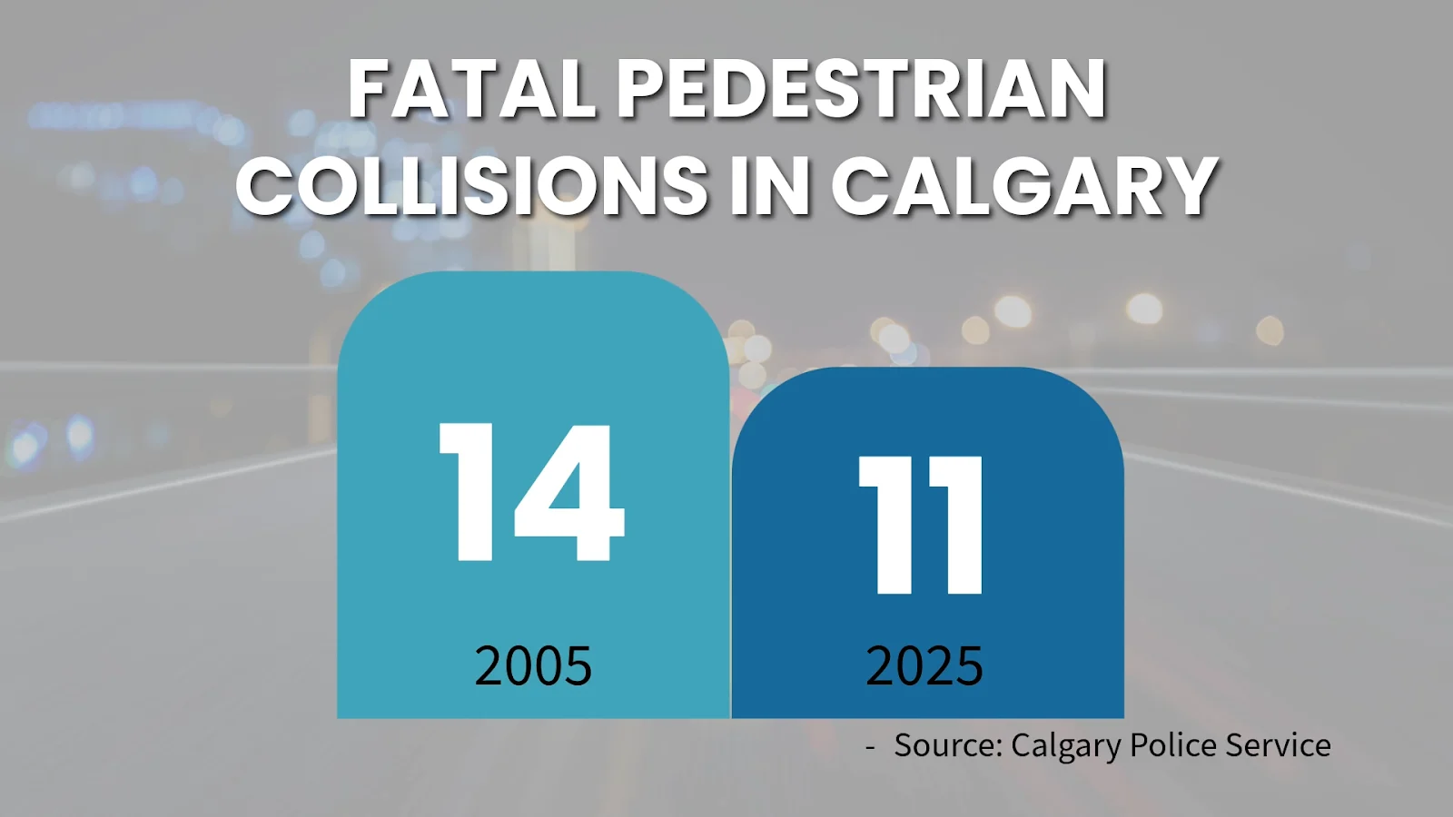 Fatal pedestrian collisions in Calgary 2005 vs 2025 (Calgary Police Service)