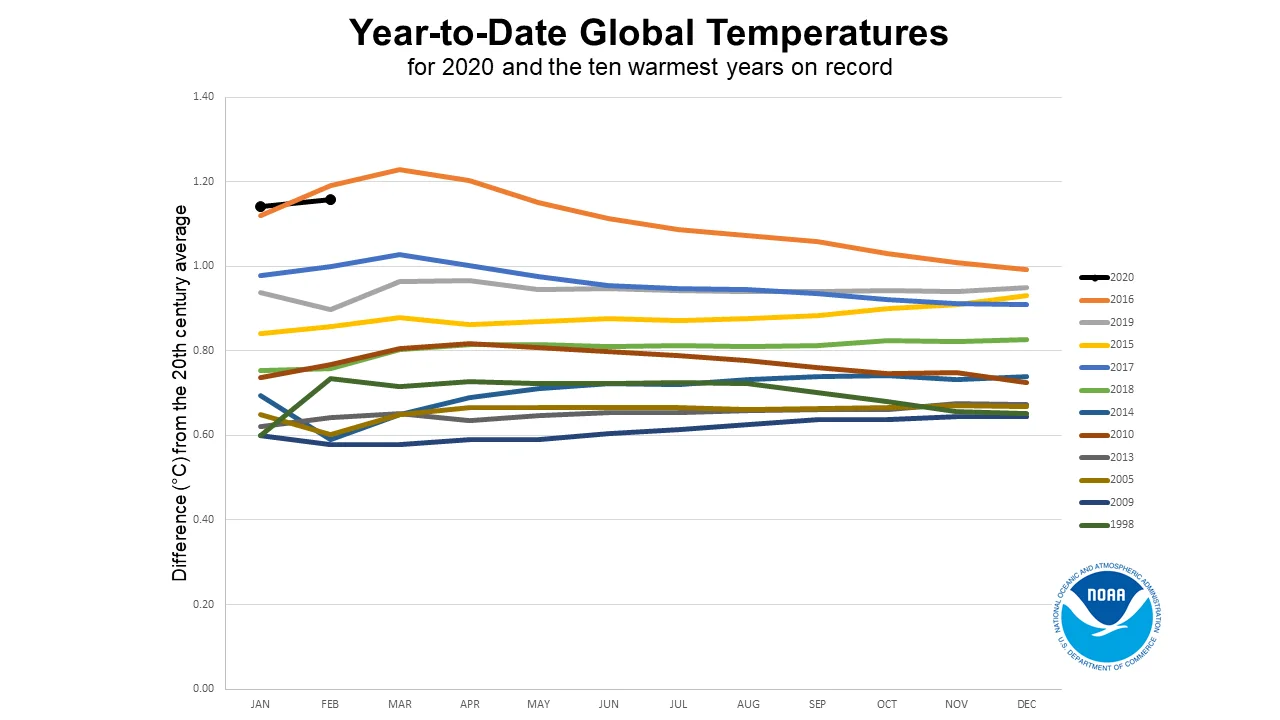 NOAA Climate Year To Date Horserace February 2020