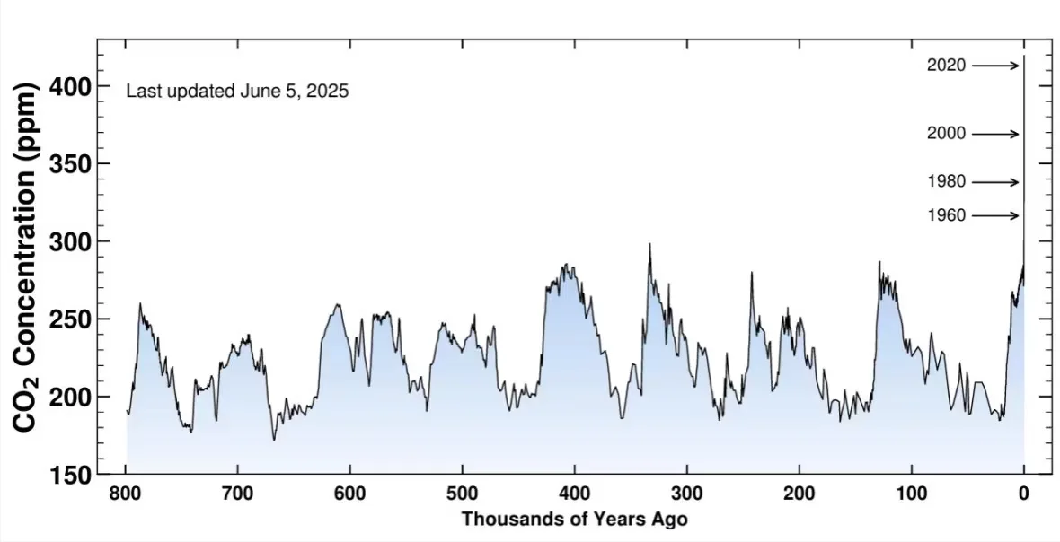 800-000-years/Scripps Institute of Oceanography at the University of California San Diego via CBC News