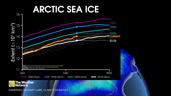 Arctic sea ice extent