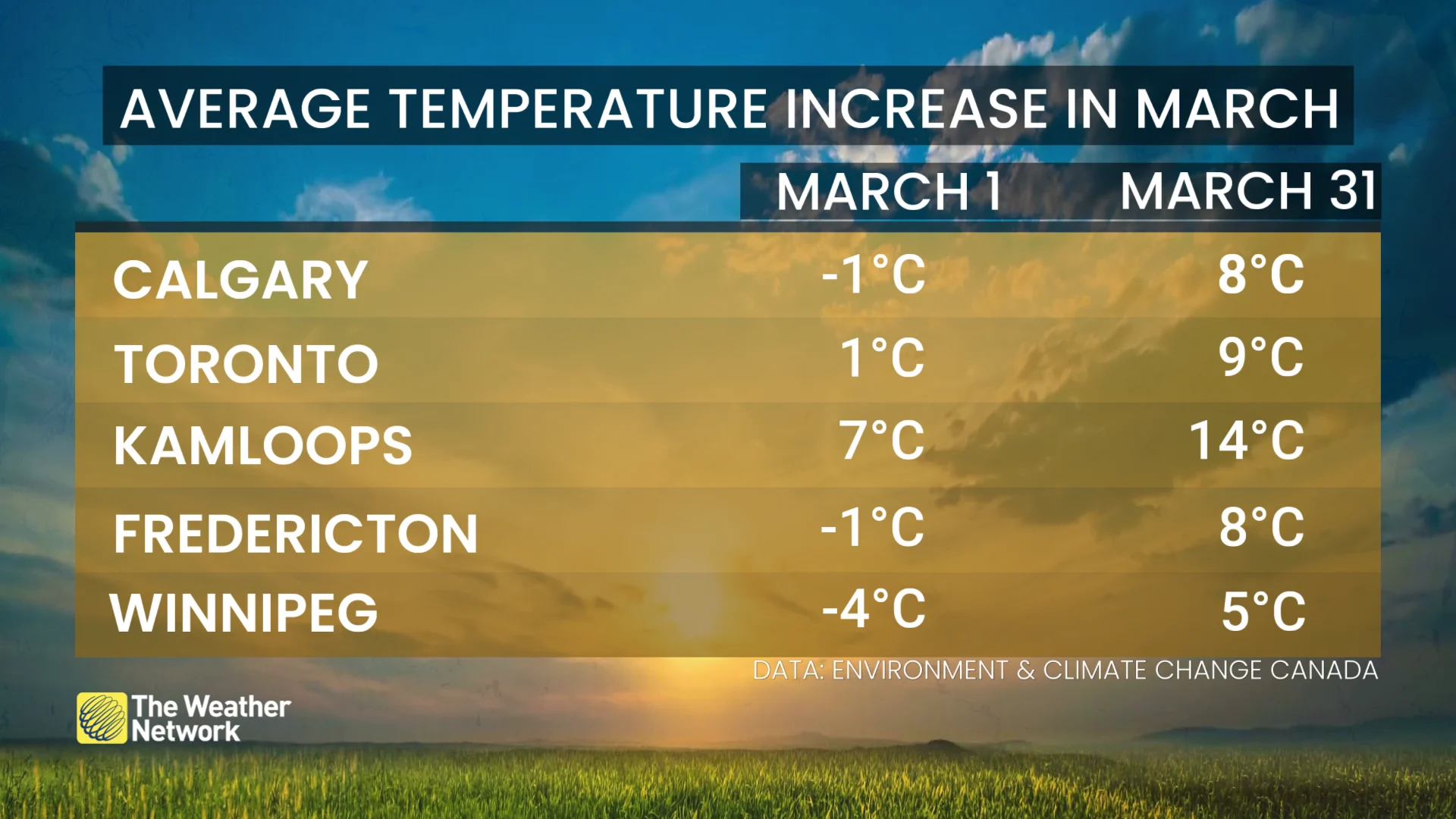 Average Temperature Increase March