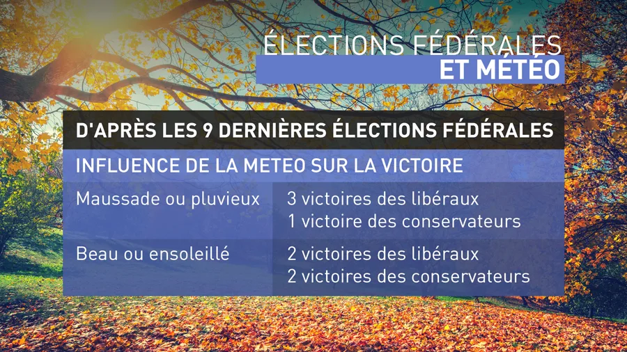 Élections fédérales et météo 2