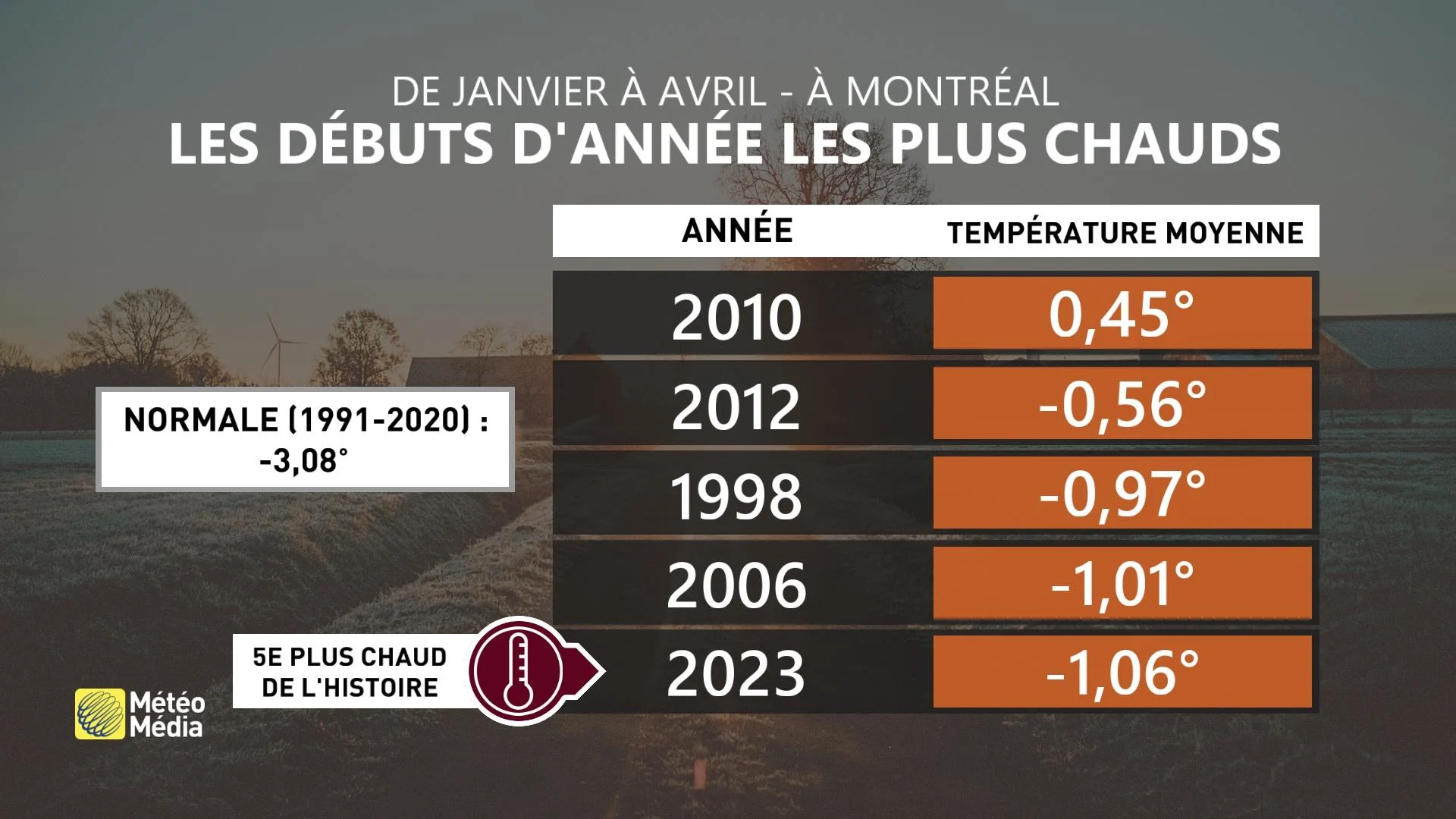 De janvier à avril à Montréal