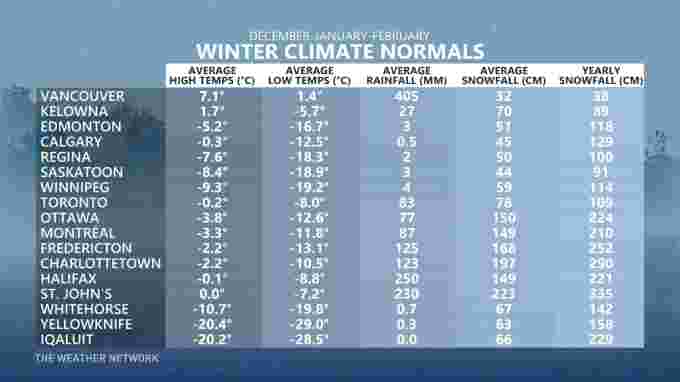 Canada's Climate Normals