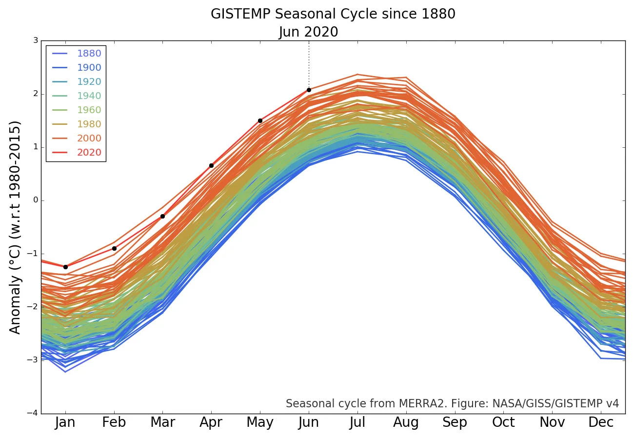 June-2020-Seasonal-GISTEMP-graph-NASA