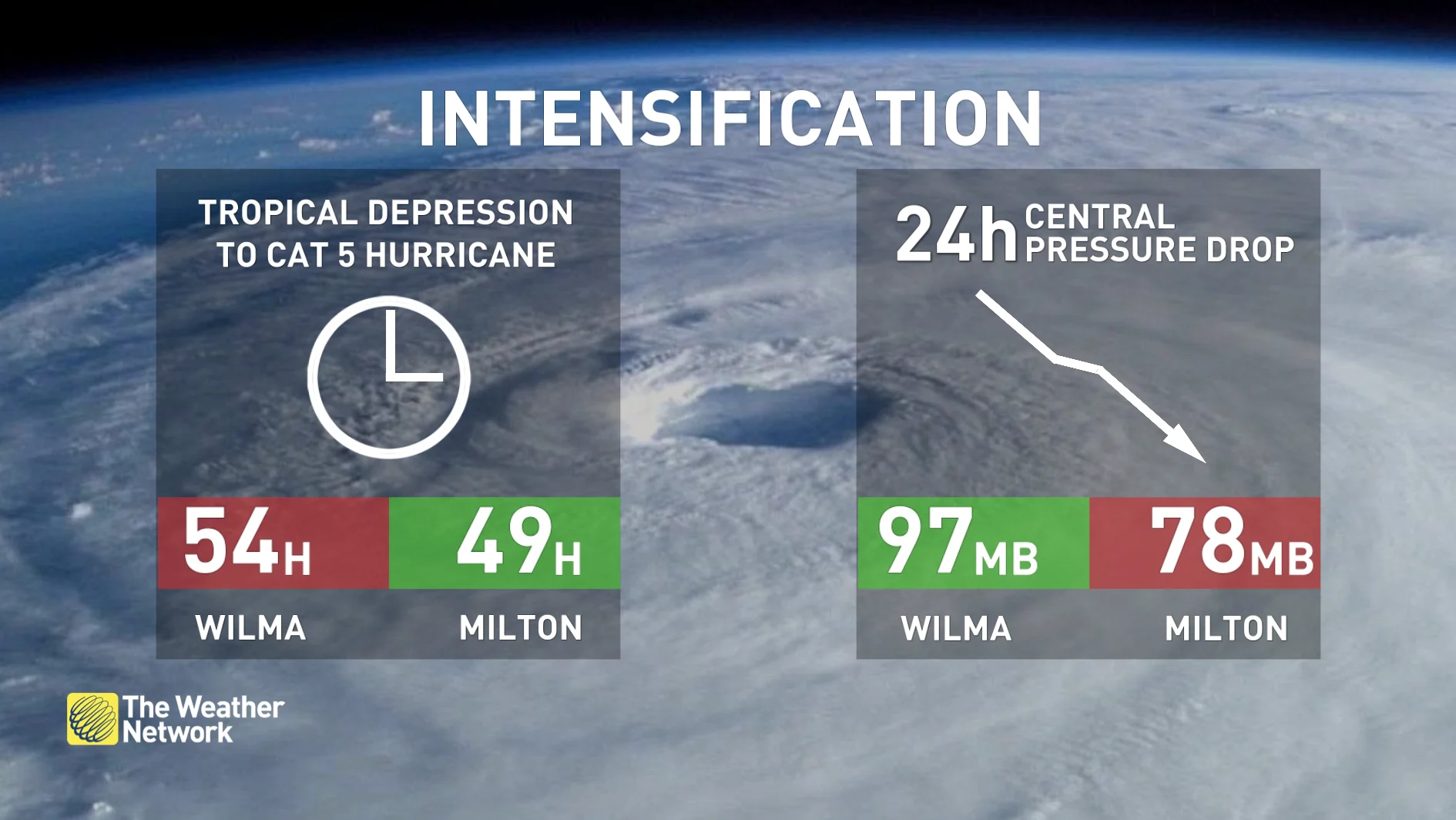 Hurricane Milton intensification statistics