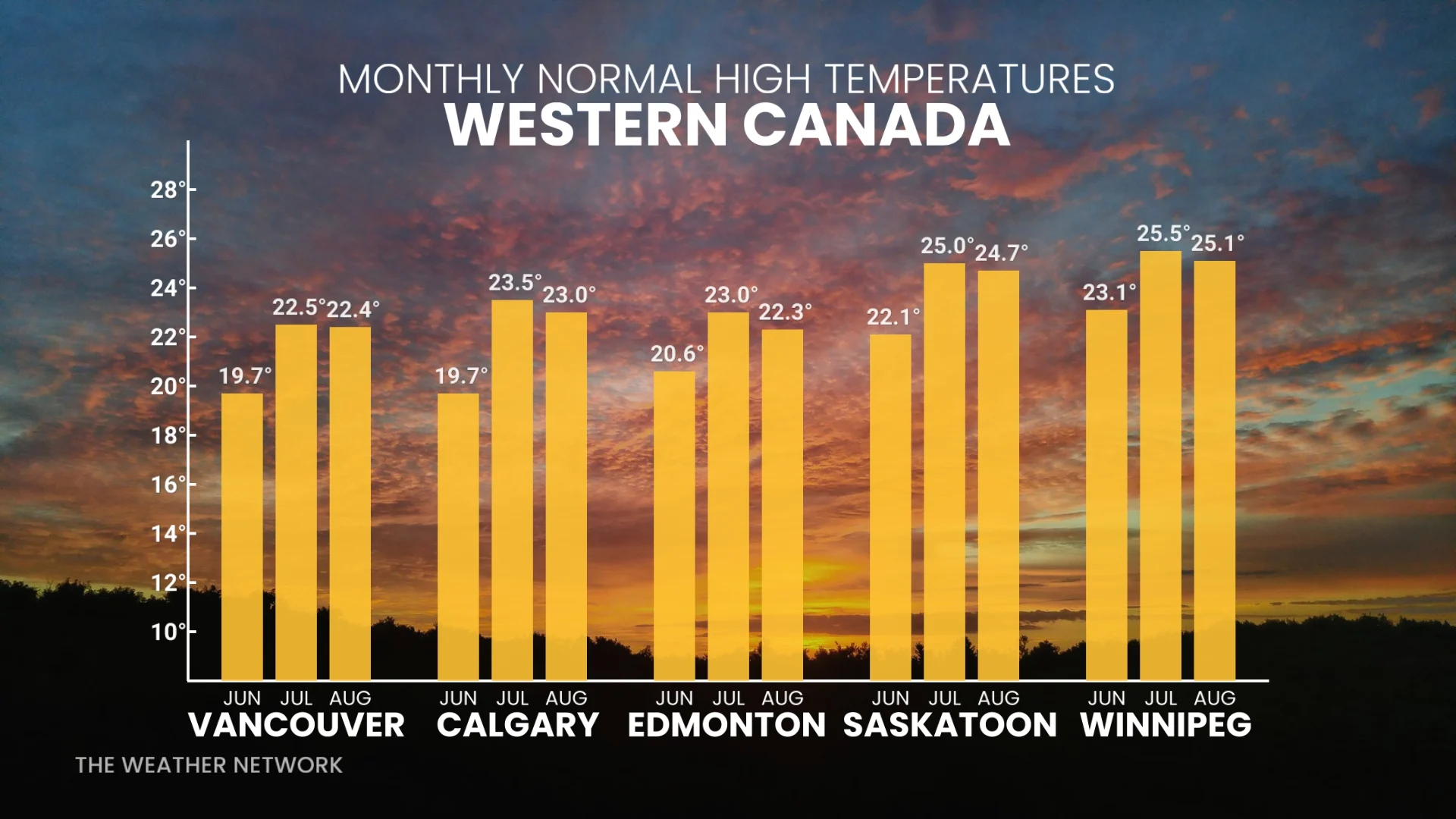 The Weather Network: Western Canada Monthly 'normals'