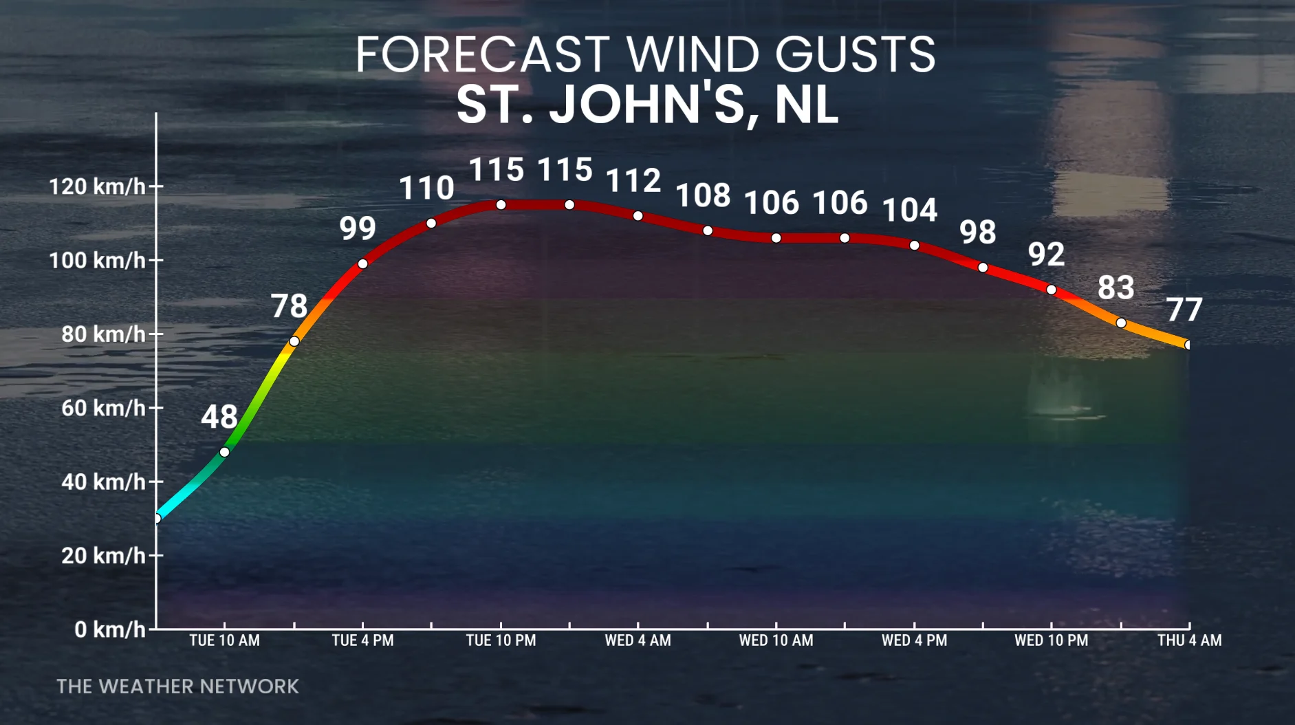 St. John's, N.L., forecast wind gusts Tuesday